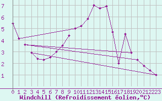 Courbe du refroidissement olien pour Larkhill