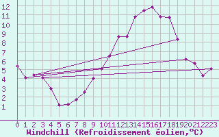 Courbe du refroidissement olien pour Evreux (27)