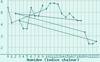 Courbe de l'humidex pour Sauda