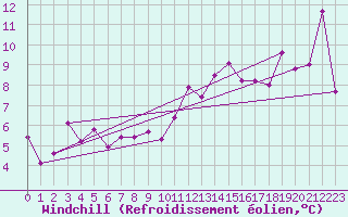 Courbe du refroidissement olien pour Grenoble/agglo Le Versoud (38)