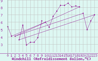 Courbe du refroidissement olien pour Visp