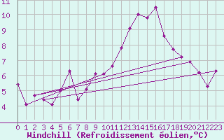 Courbe du refroidissement olien pour Vaduz