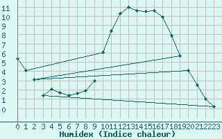 Courbe de l'humidex pour Retie (Be)