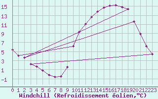 Courbe du refroidissement olien pour Dounoux (88)
