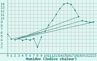 Courbe de l'humidex pour Renwez (08)