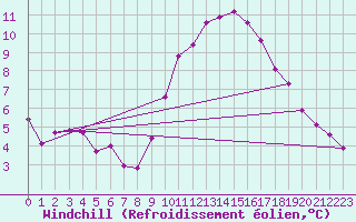 Courbe du refroidissement olien pour Beerse (Be)
