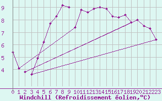 Courbe du refroidissement olien pour Villacoublay (78)
