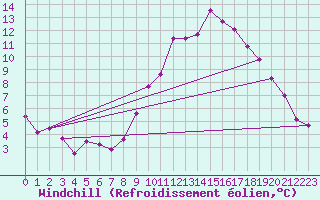 Courbe du refroidissement olien pour Charleroi (Be)
