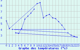 Courbe de tempratures pour Frosta