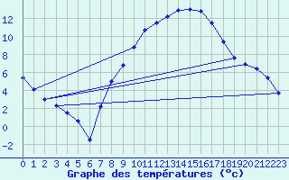 Courbe de tempratures pour Kyritz