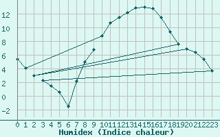 Courbe de l'humidex pour Kyritz