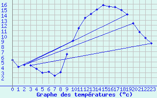 Courbe de tempratures pour Lille (59)