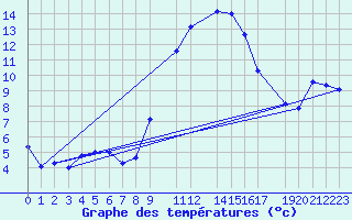 Courbe de tempratures pour Sint Katelijne-waver (Be)