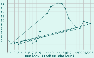 Courbe de l'humidex pour Sint Katelijne-waver (Be)