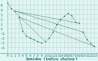 Courbe de l'humidex pour Saint-Haon (43)