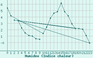 Courbe de l'humidex pour Saint-Priv (89)