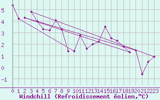 Courbe du refroidissement olien pour Charlwood