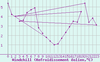 Courbe du refroidissement olien pour Valleroy (54)