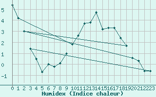 Courbe de l'humidex pour Weiden