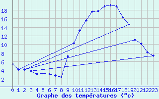 Courbe de tempratures pour Eygliers (05)