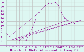 Courbe du refroidissement olien pour Alfeld