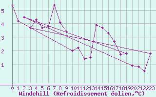 Courbe du refroidissement olien pour Montrodat (48)