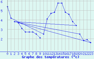 Courbe de tempratures pour Manlleu (Esp)