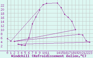 Courbe du refroidissement olien pour Ficksburg