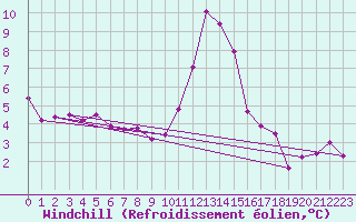 Courbe du refroidissement olien pour Beauvais (60)