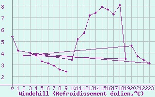 Courbe du refroidissement olien pour Charleroi (Be)