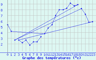 Courbe de tempratures pour Narsarsuaq