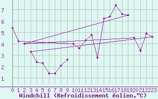 Courbe du refroidissement olien pour Besanon (25)