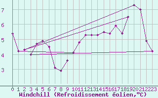 Courbe du refroidissement olien pour Idar-Oberstein