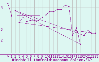 Courbe du refroidissement olien pour Mace Head