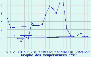 Courbe de tempratures pour Gevelsberg-Oberbroek