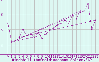 Courbe du refroidissement olien pour Boulogne (62)