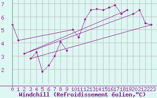 Courbe du refroidissement olien pour Wdenswil