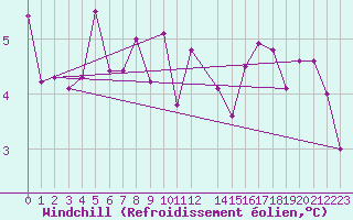 Courbe du refroidissement olien pour Gaardsjoe