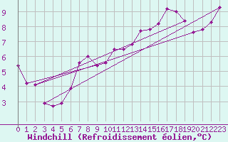 Courbe du refroidissement olien pour Vaderoarna