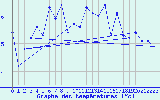 Courbe de tempratures pour Lans-en-Vercors - Les Allires (38)