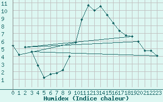 Courbe de l'humidex pour Lugo / Rozas