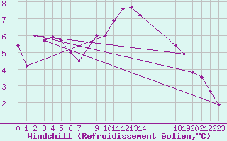 Courbe du refroidissement olien pour Karesuando