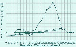 Courbe de l'humidex pour Recoubeau (26)