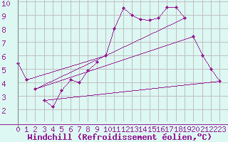 Courbe du refroidissement olien pour Steenvoorde (59)