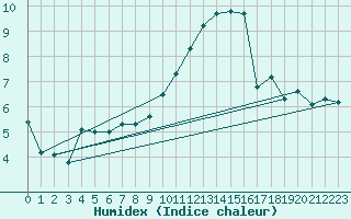 Courbe de l'humidex pour Estres-la-Campagne (14)