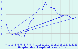 Courbe de tempratures pour Chaumont (Sw)