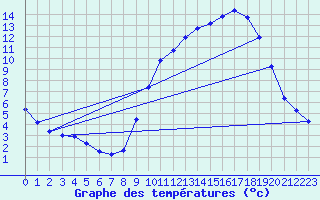 Courbe de tempratures pour Bannalec (29)