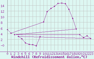 Courbe du refroidissement olien pour Sorcy-Bauthmont (08)