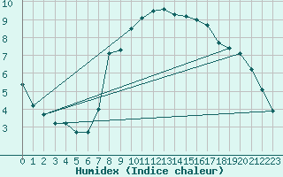 Courbe de l'humidex pour Vipiteno