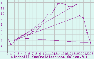 Courbe du refroidissement olien pour Le Touquet (62)